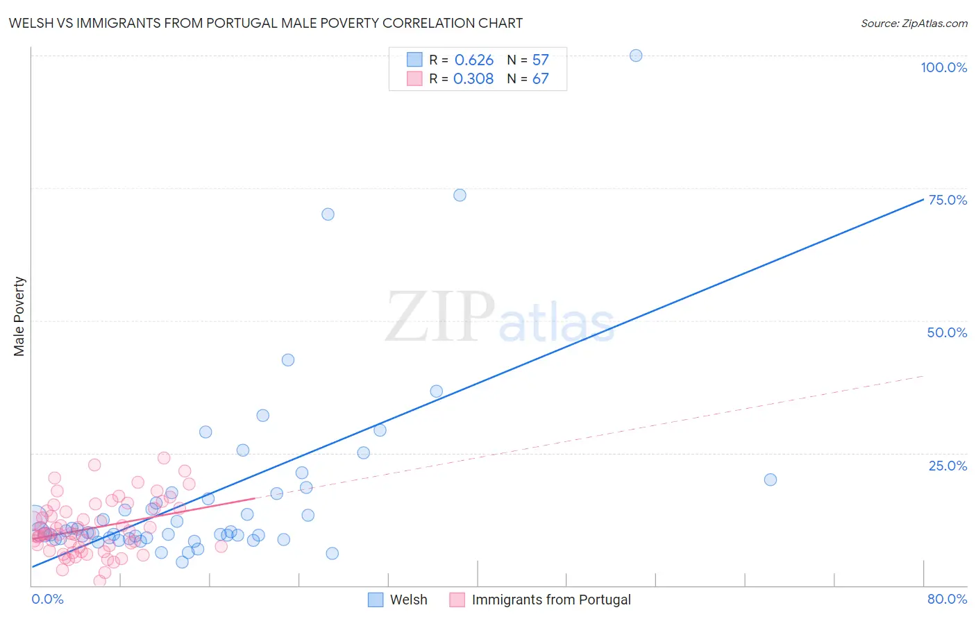 Welsh vs Immigrants from Portugal Male Poverty