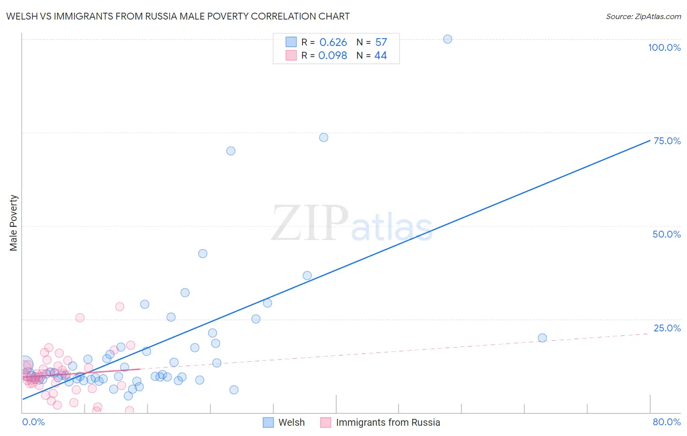 Welsh vs Immigrants from Russia Male Poverty