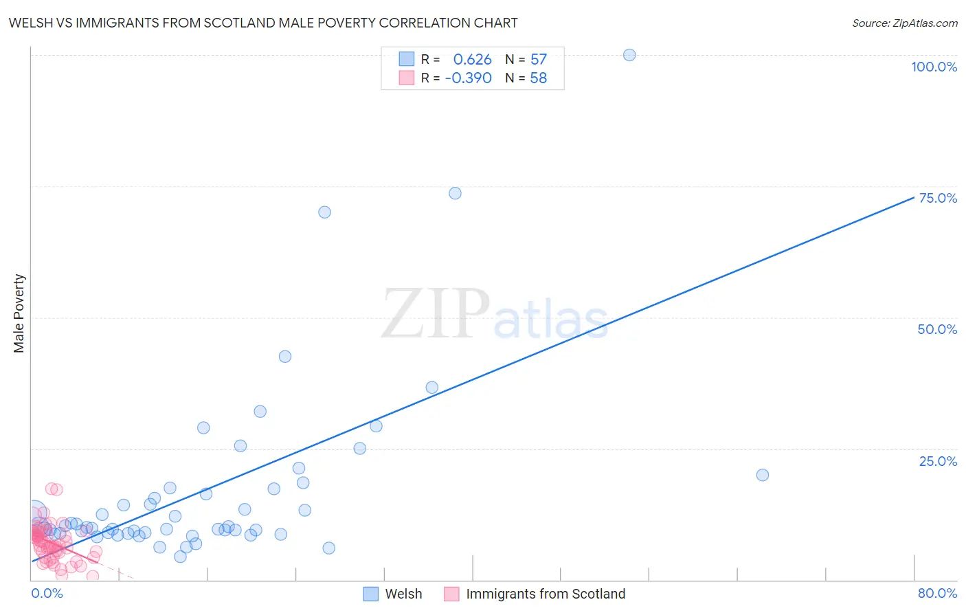 Welsh vs Immigrants from Scotland Male Poverty