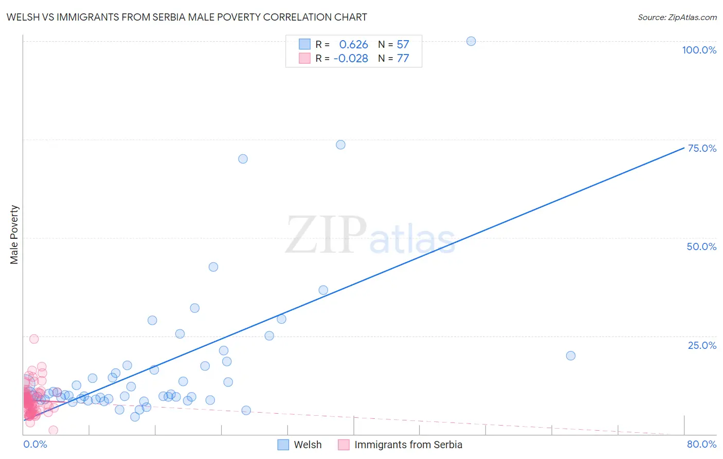 Welsh vs Immigrants from Serbia Male Poverty