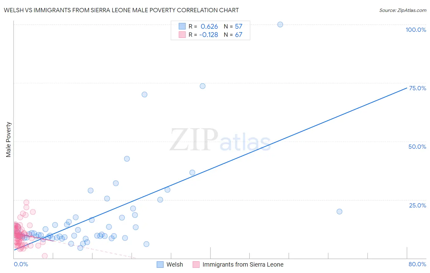 Welsh vs Immigrants from Sierra Leone Male Poverty
