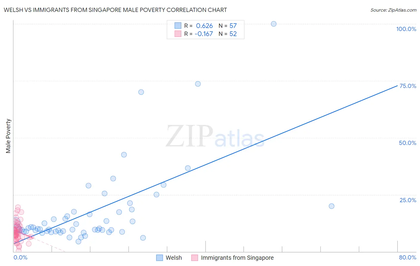 Welsh vs Immigrants from Singapore Male Poverty