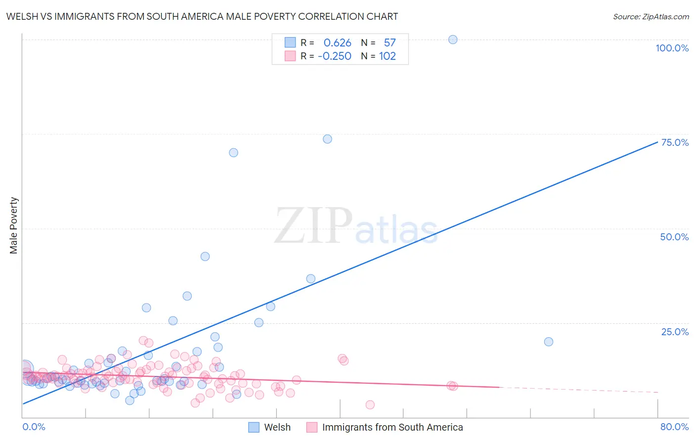 Welsh vs Immigrants from South America Male Poverty