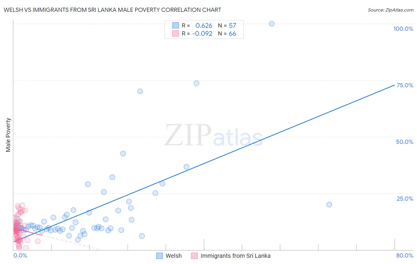 Welsh vs Immigrants from Sri Lanka Male Poverty