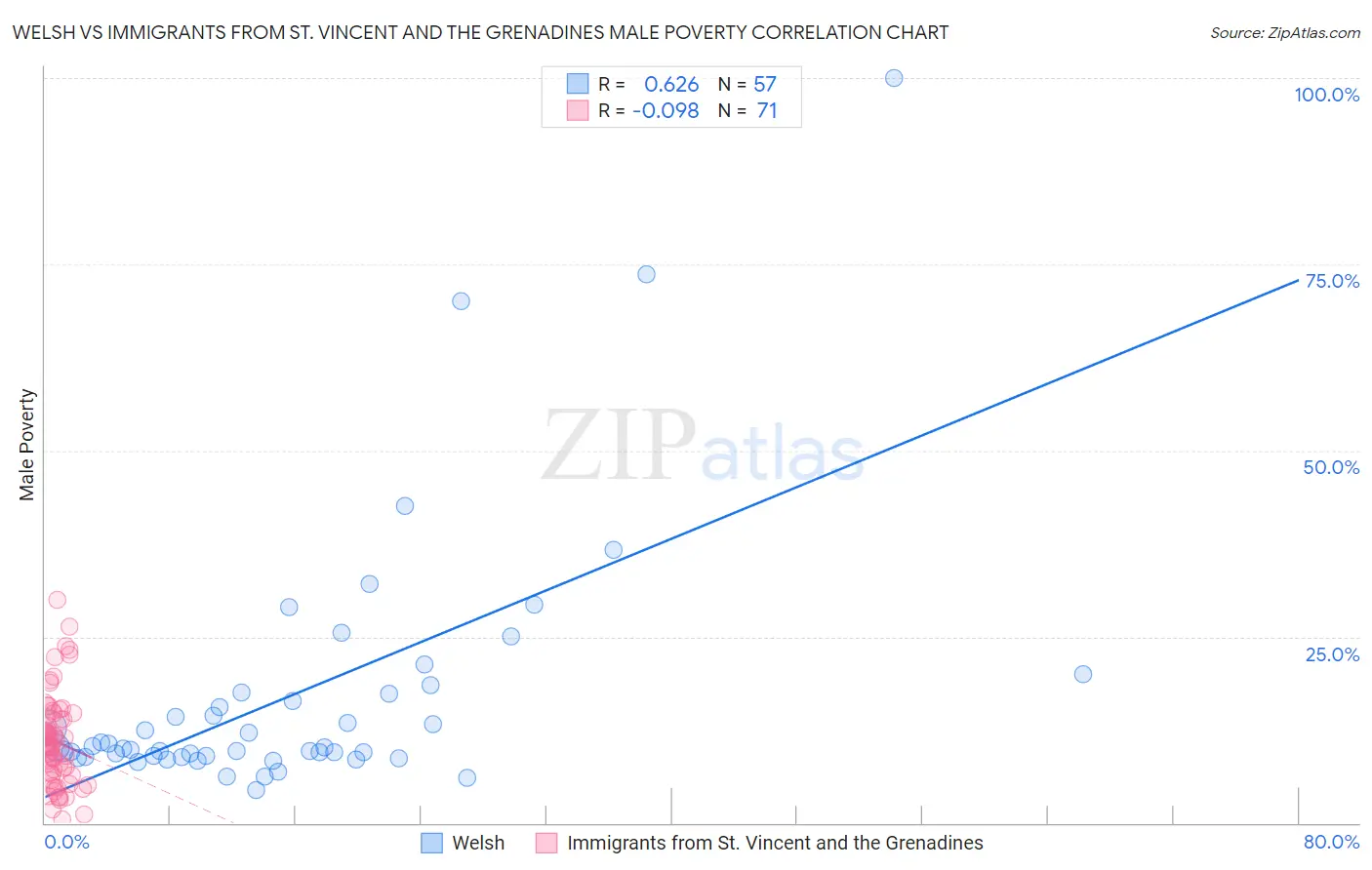 Welsh vs Immigrants from St. Vincent and the Grenadines Male Poverty