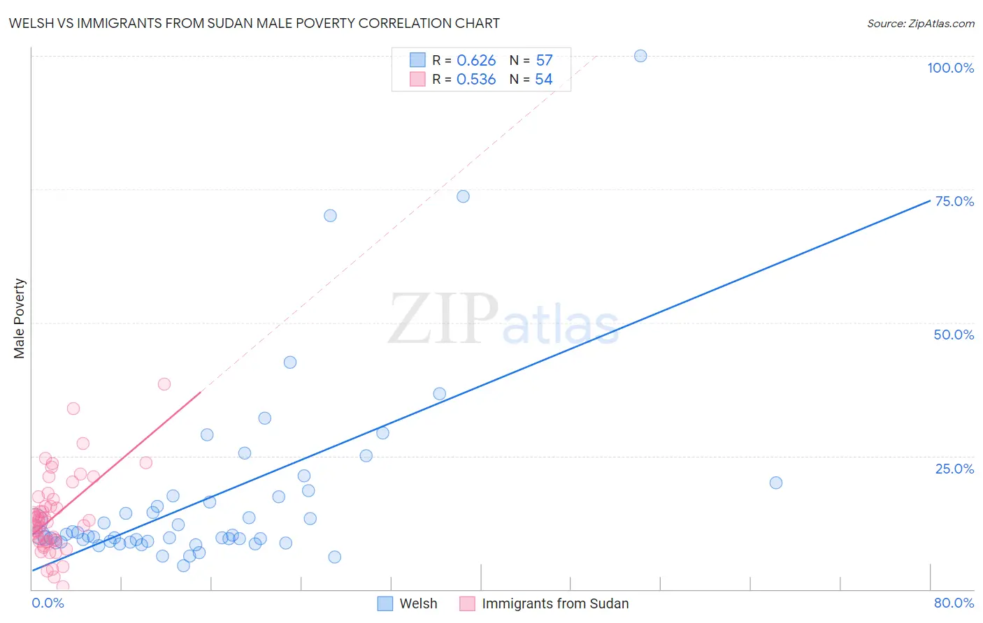 Welsh vs Immigrants from Sudan Male Poverty