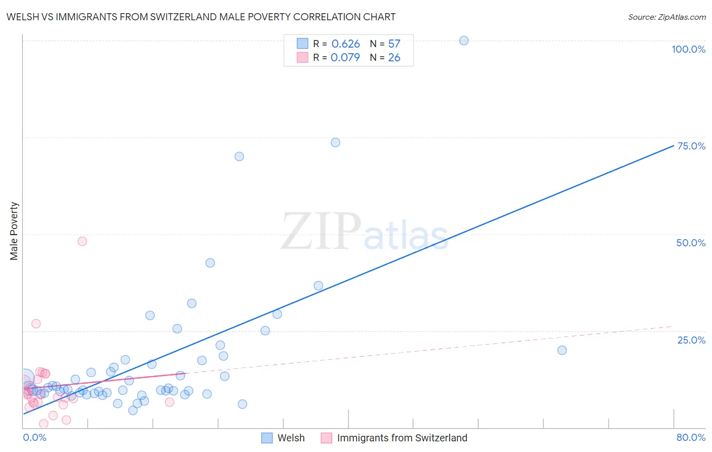 Welsh vs Immigrants from Switzerland Male Poverty