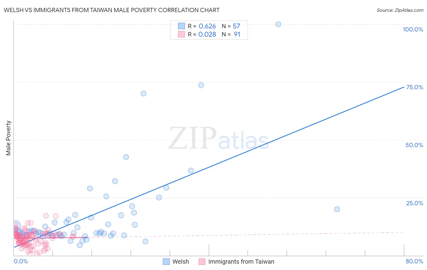Welsh vs Immigrants from Taiwan Male Poverty