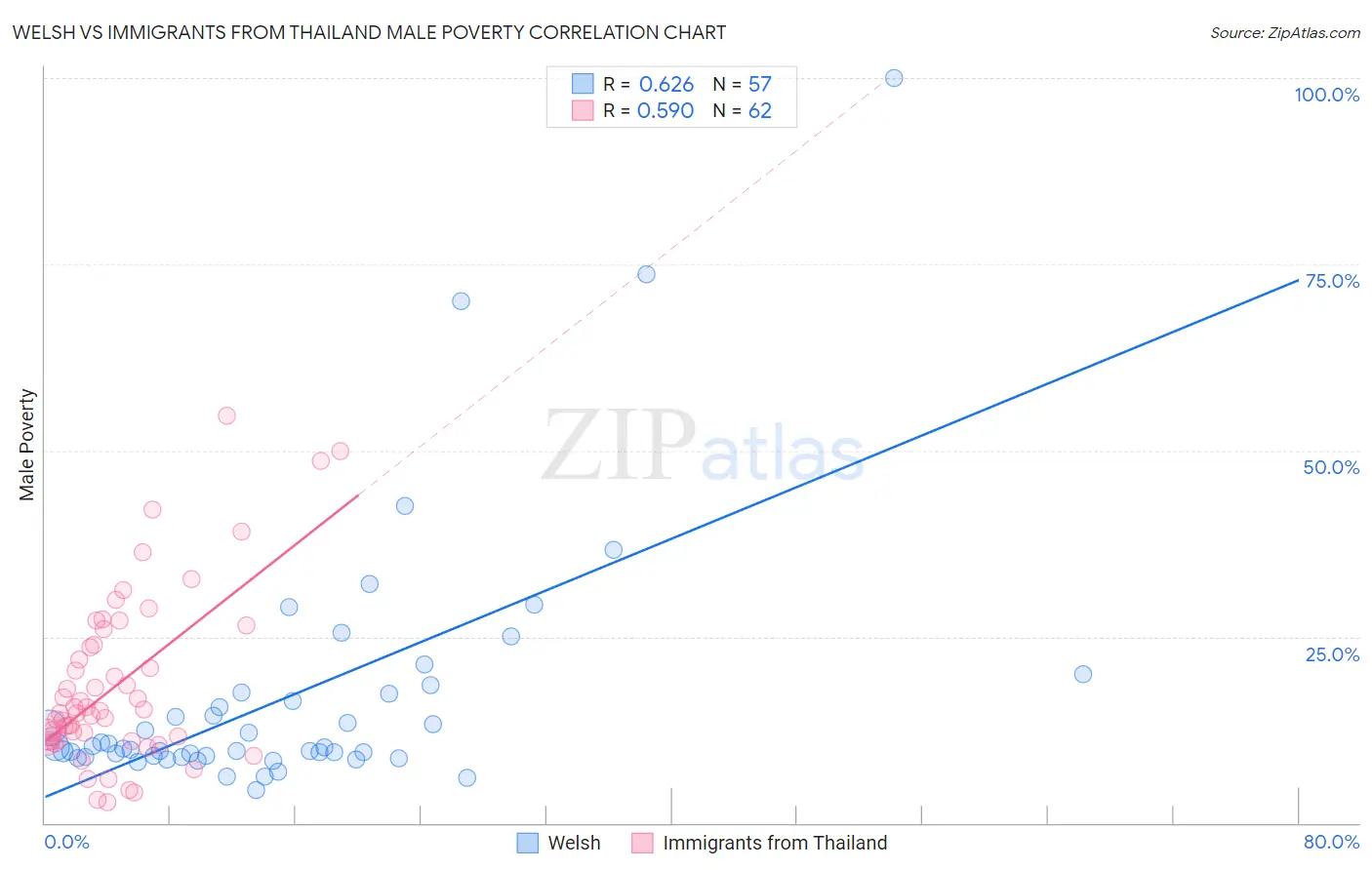 Welsh vs Immigrants from Thailand Male Poverty