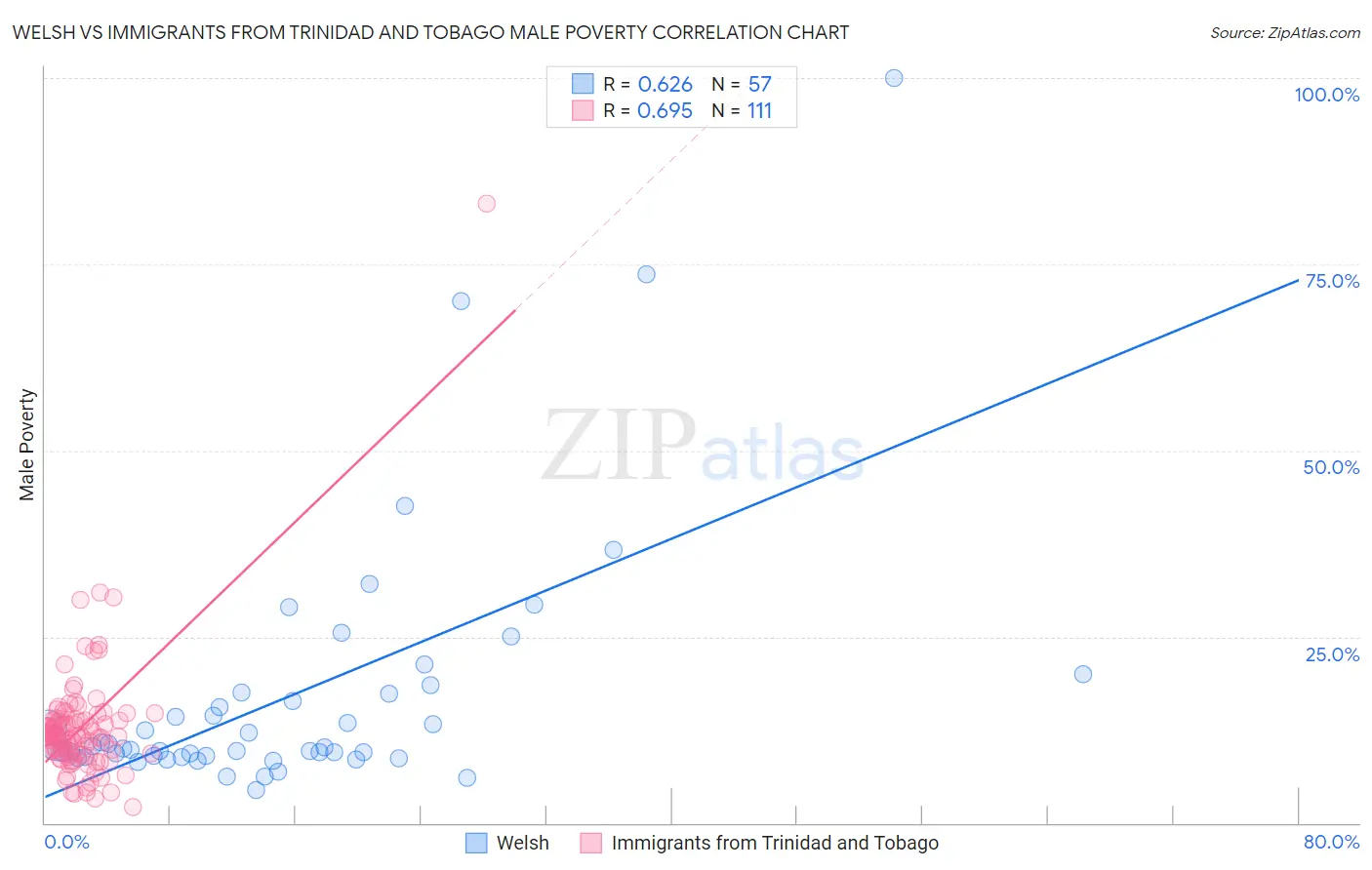 Welsh vs Immigrants from Trinidad and Tobago Male Poverty