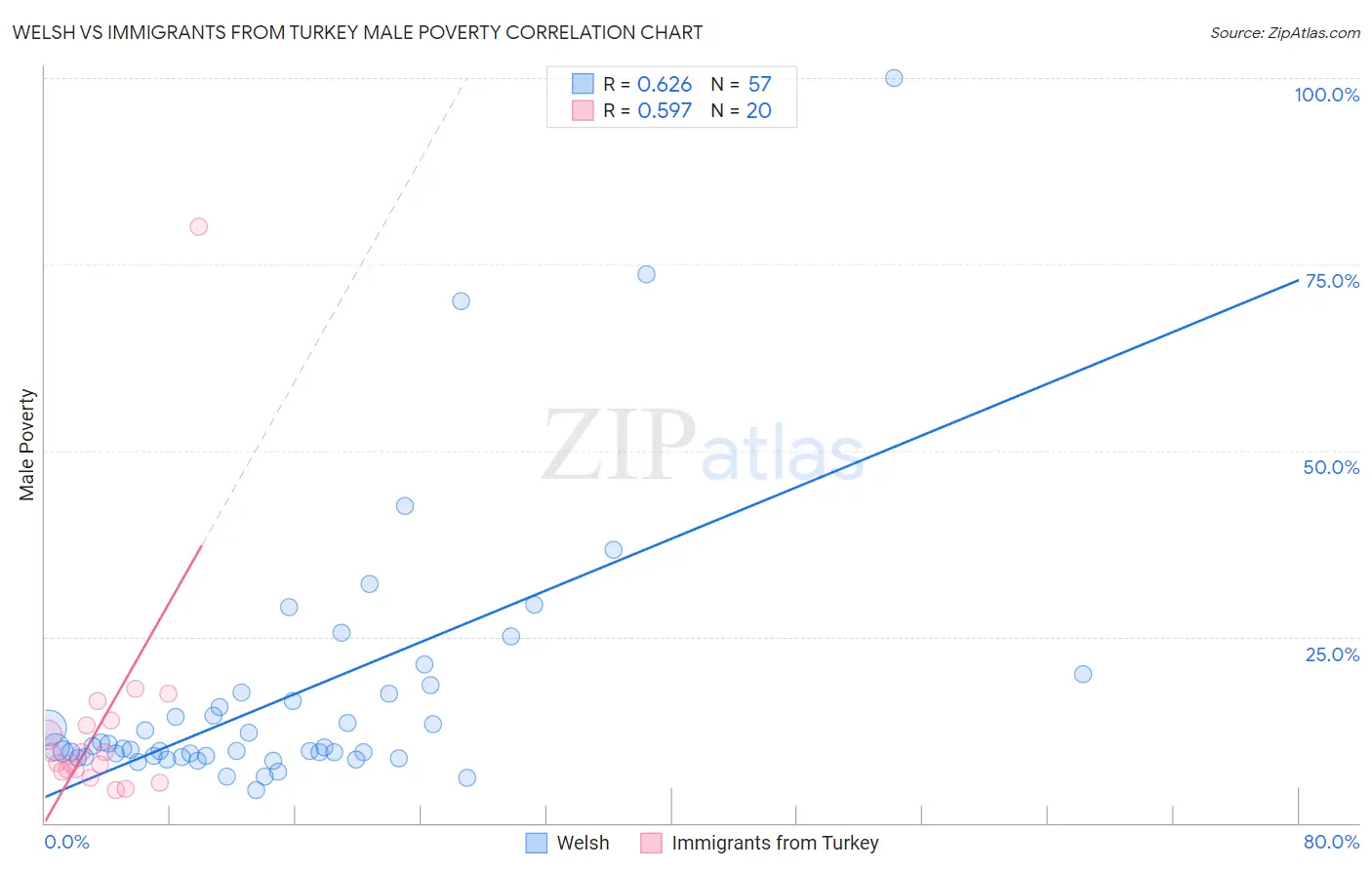 Welsh vs Immigrants from Turkey Male Poverty