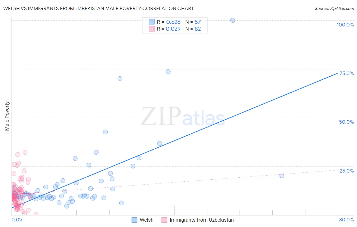 Welsh vs Immigrants from Uzbekistan Male Poverty