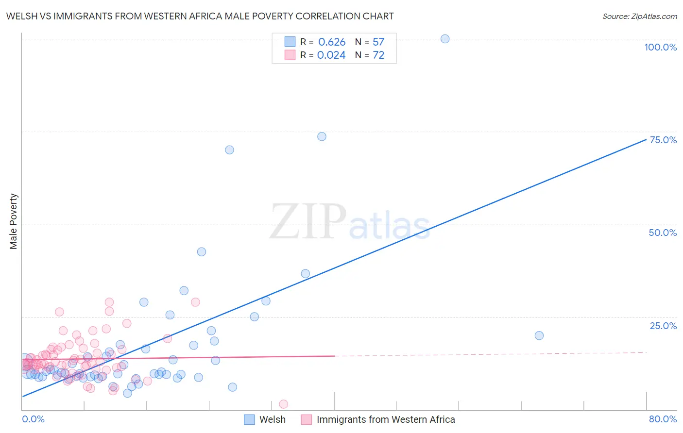 Welsh vs Immigrants from Western Africa Male Poverty