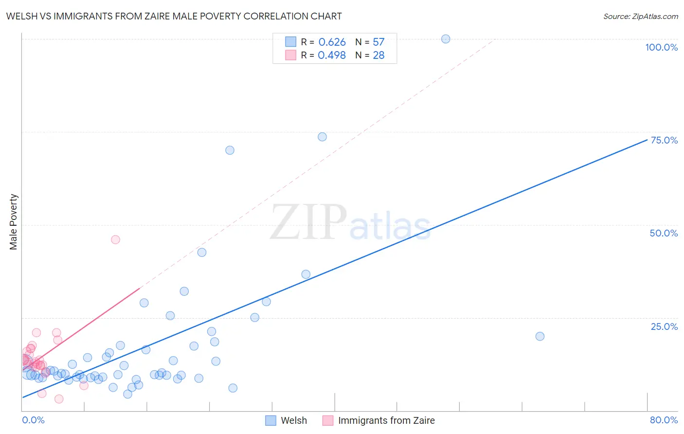 Welsh vs Immigrants from Zaire Male Poverty