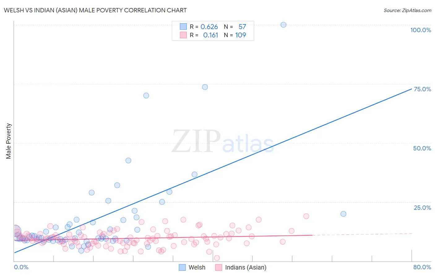 Welsh vs Indian (Asian) Male Poverty