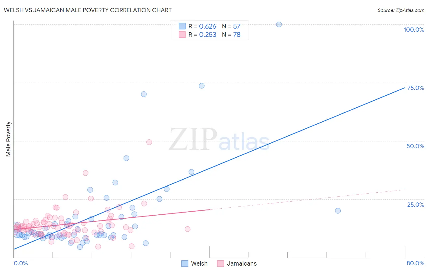 Welsh vs Jamaican Male Poverty