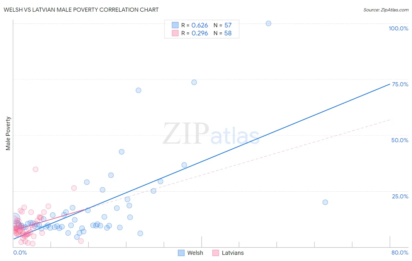 Welsh vs Latvian Male Poverty