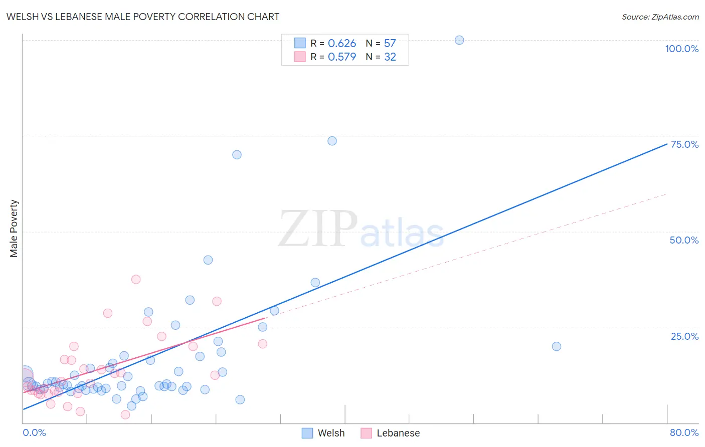 Welsh vs Lebanese Male Poverty