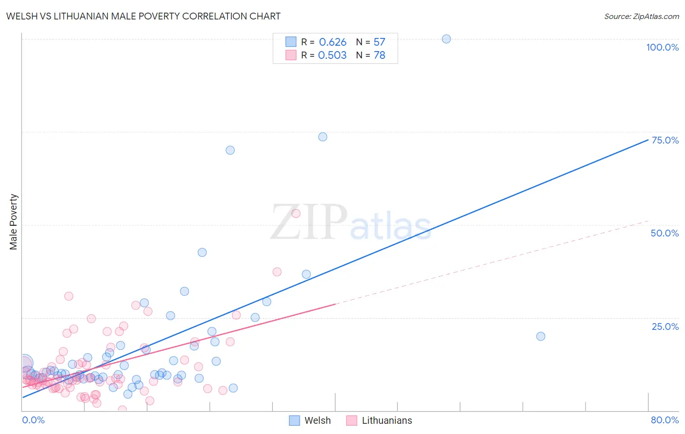 Welsh vs Lithuanian Male Poverty