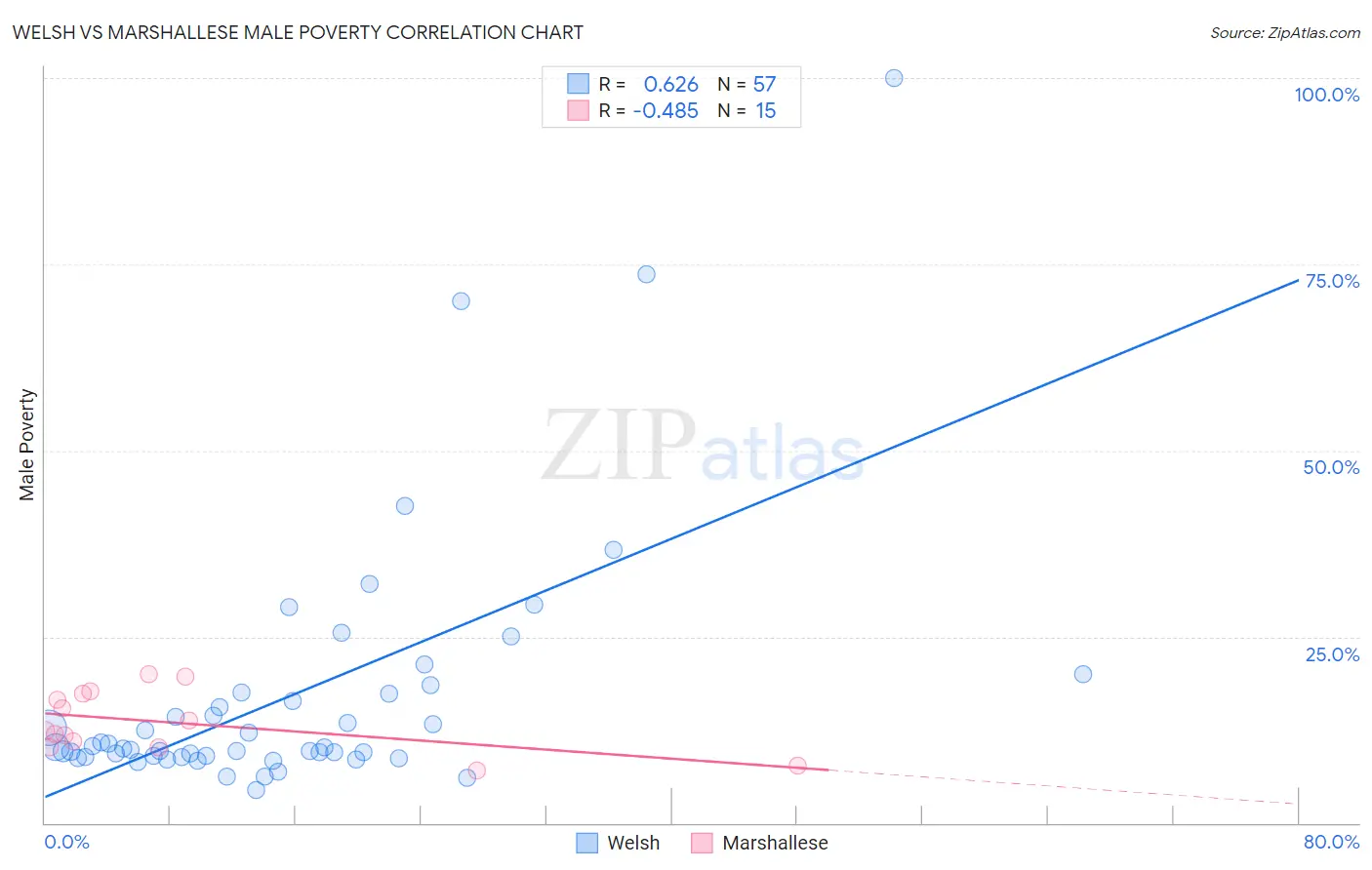 Welsh vs Marshallese Male Poverty