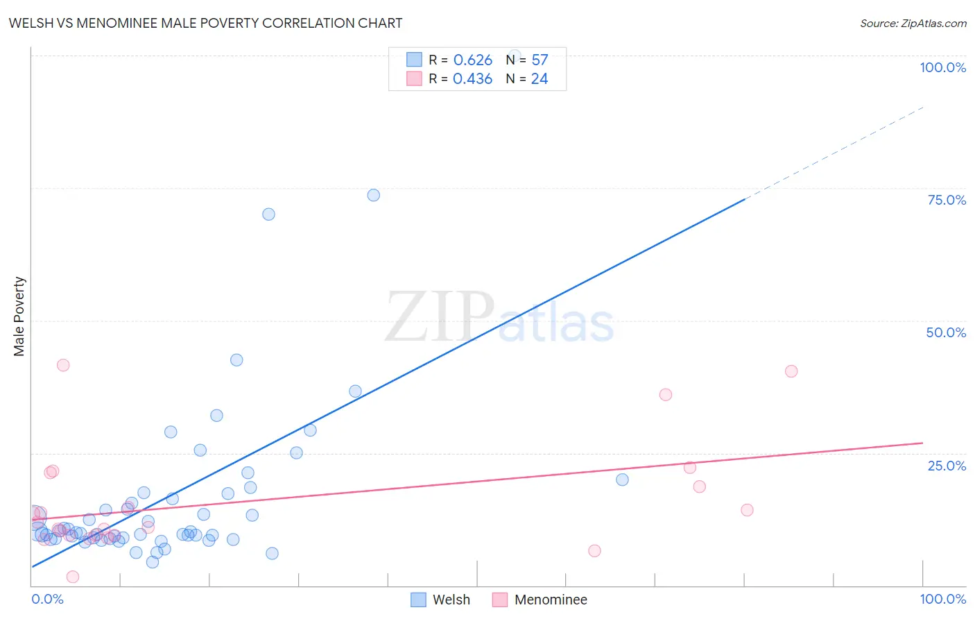 Welsh vs Menominee Male Poverty