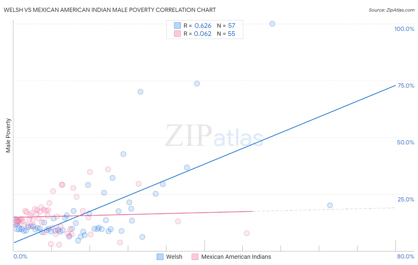 Welsh vs Mexican American Indian Male Poverty
