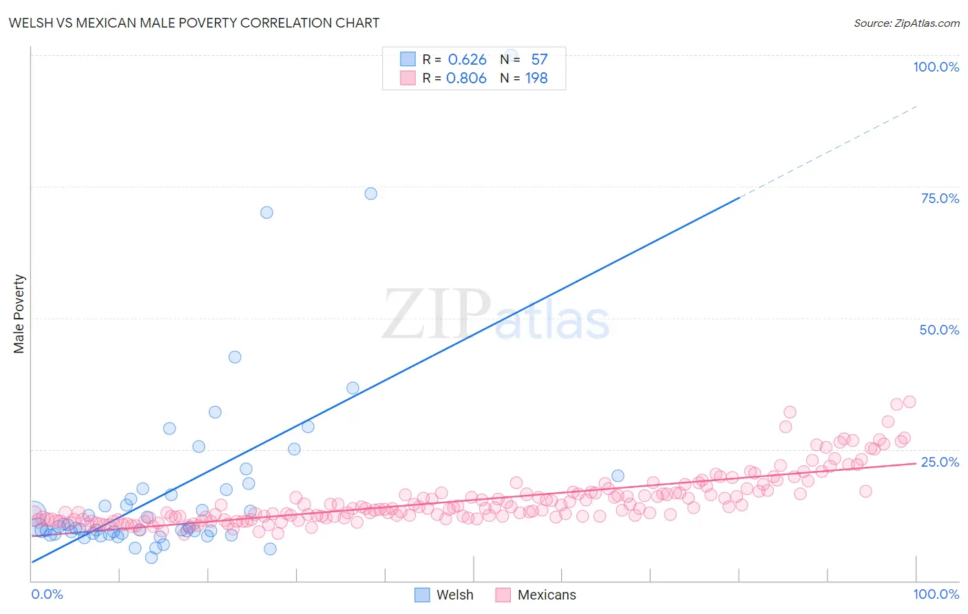 Welsh vs Mexican Male Poverty