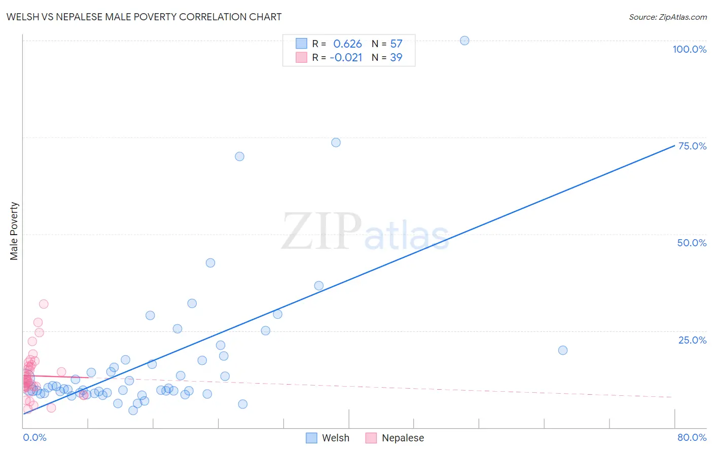 Welsh vs Nepalese Male Poverty