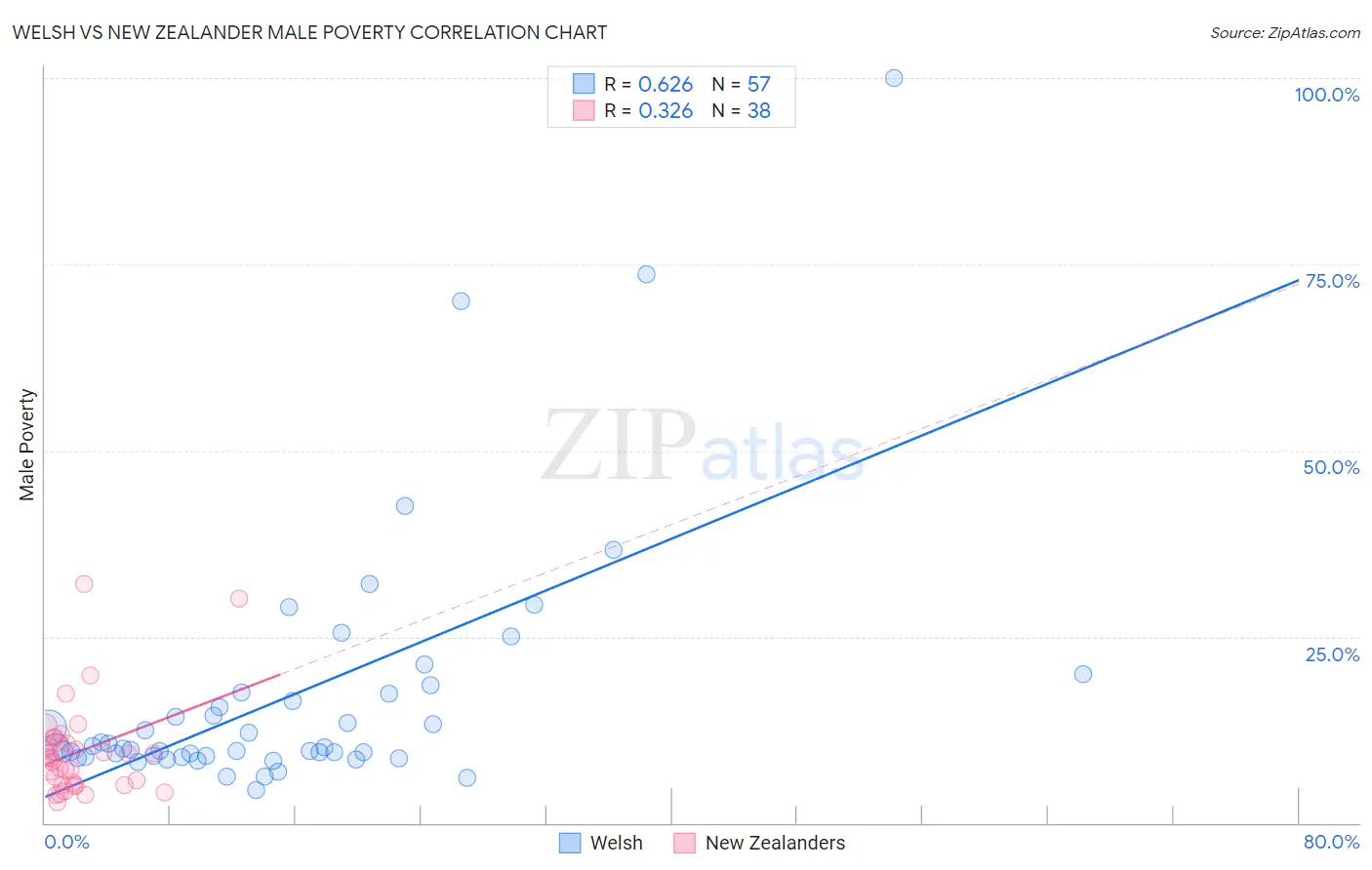 Welsh vs New Zealander Male Poverty