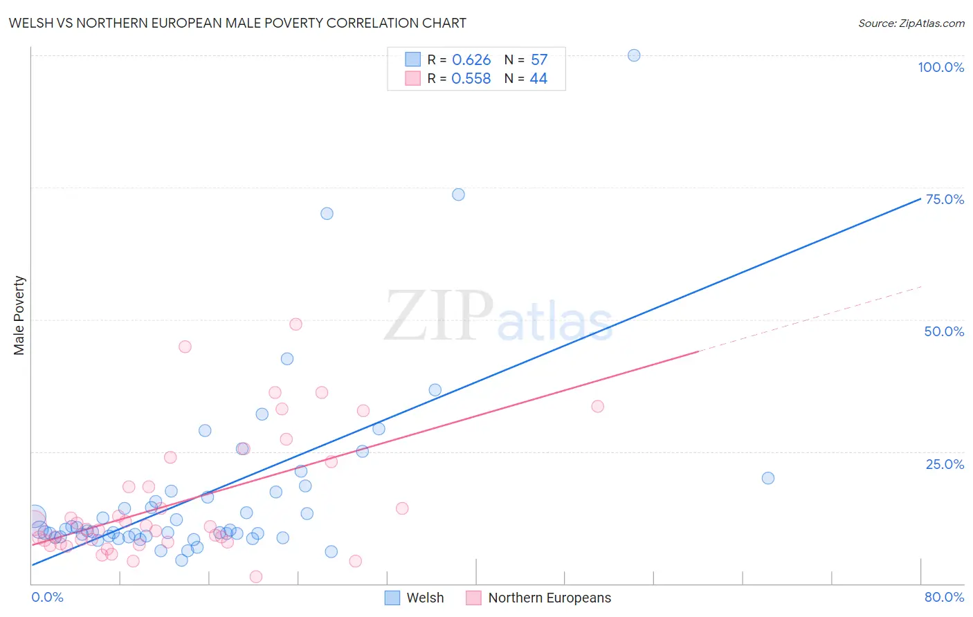 Welsh vs Northern European Male Poverty