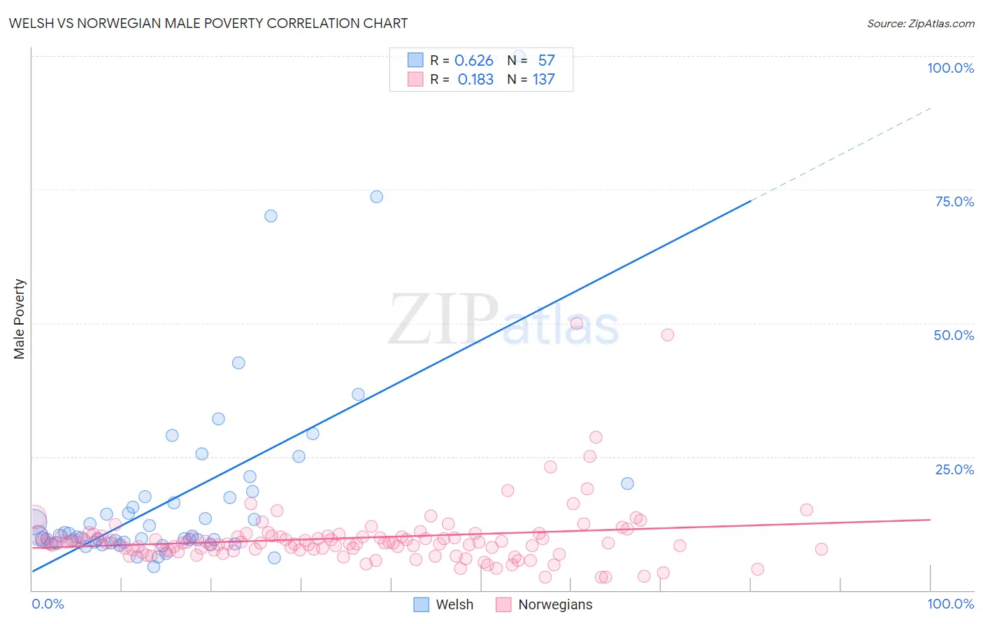 Welsh vs Norwegian Male Poverty