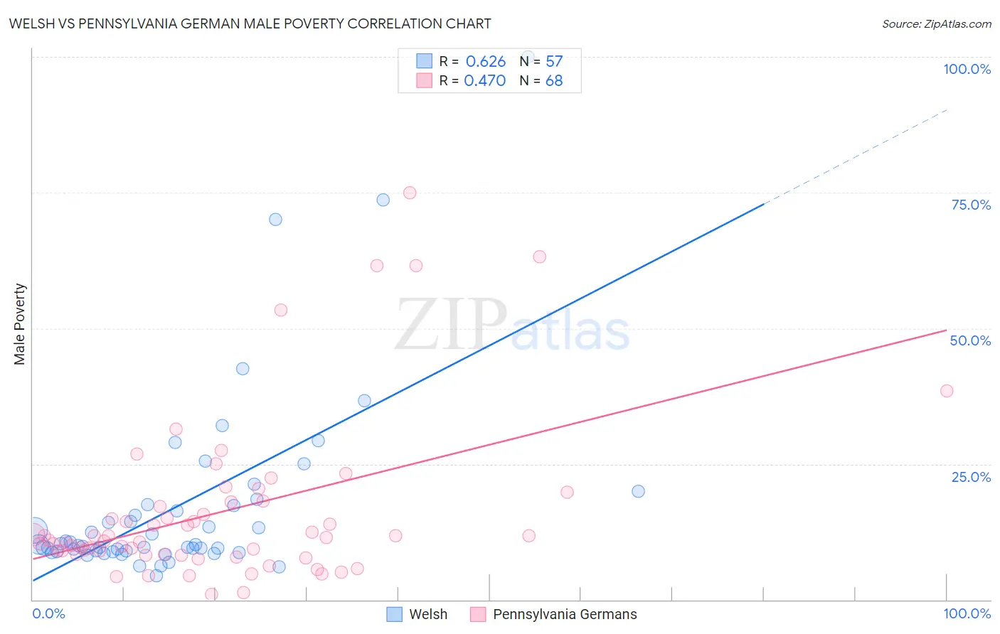 Welsh vs Pennsylvania German Male Poverty