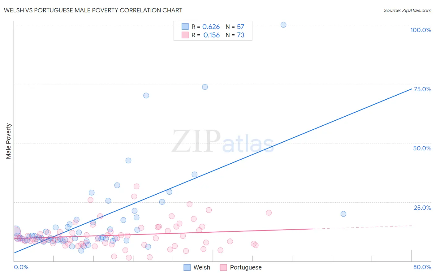 Welsh vs Portuguese Male Poverty