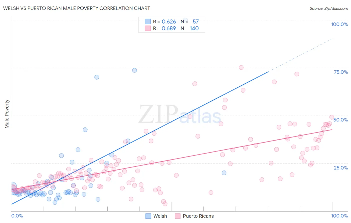Welsh vs Puerto Rican Male Poverty