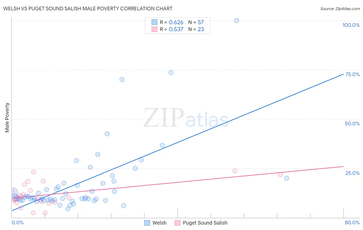 Welsh vs Puget Sound Salish Male Poverty