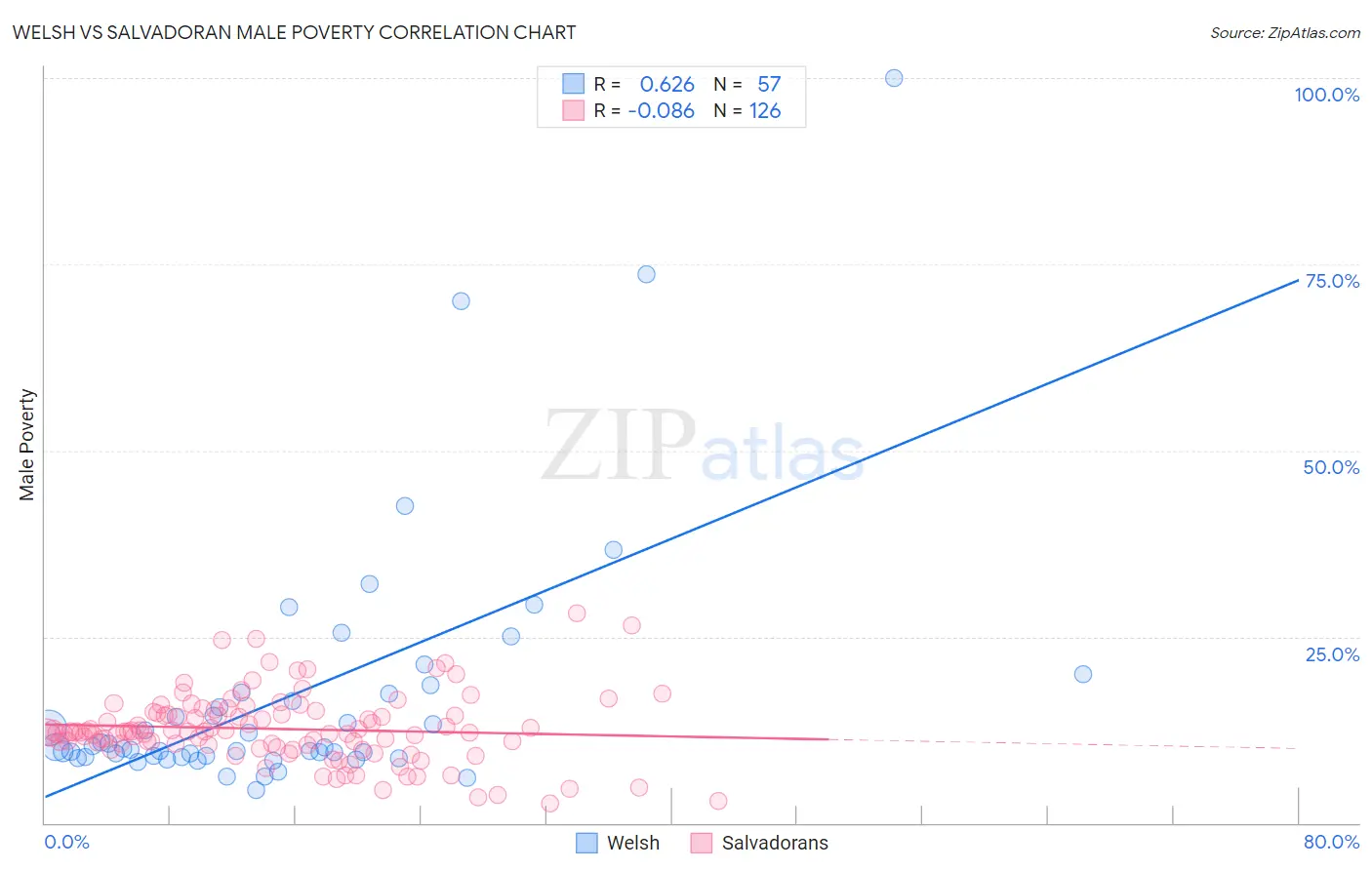 Welsh vs Salvadoran Male Poverty