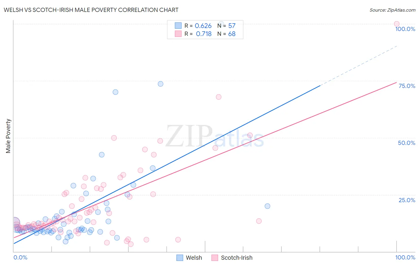 Welsh vs Scotch-Irish Male Poverty