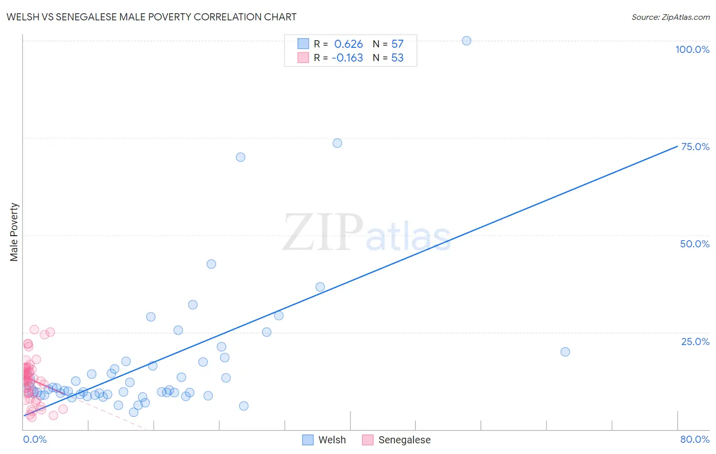 Welsh vs Senegalese Male Poverty