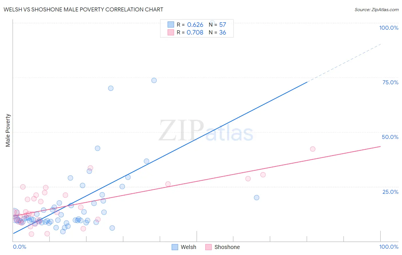 Welsh vs Shoshone Male Poverty