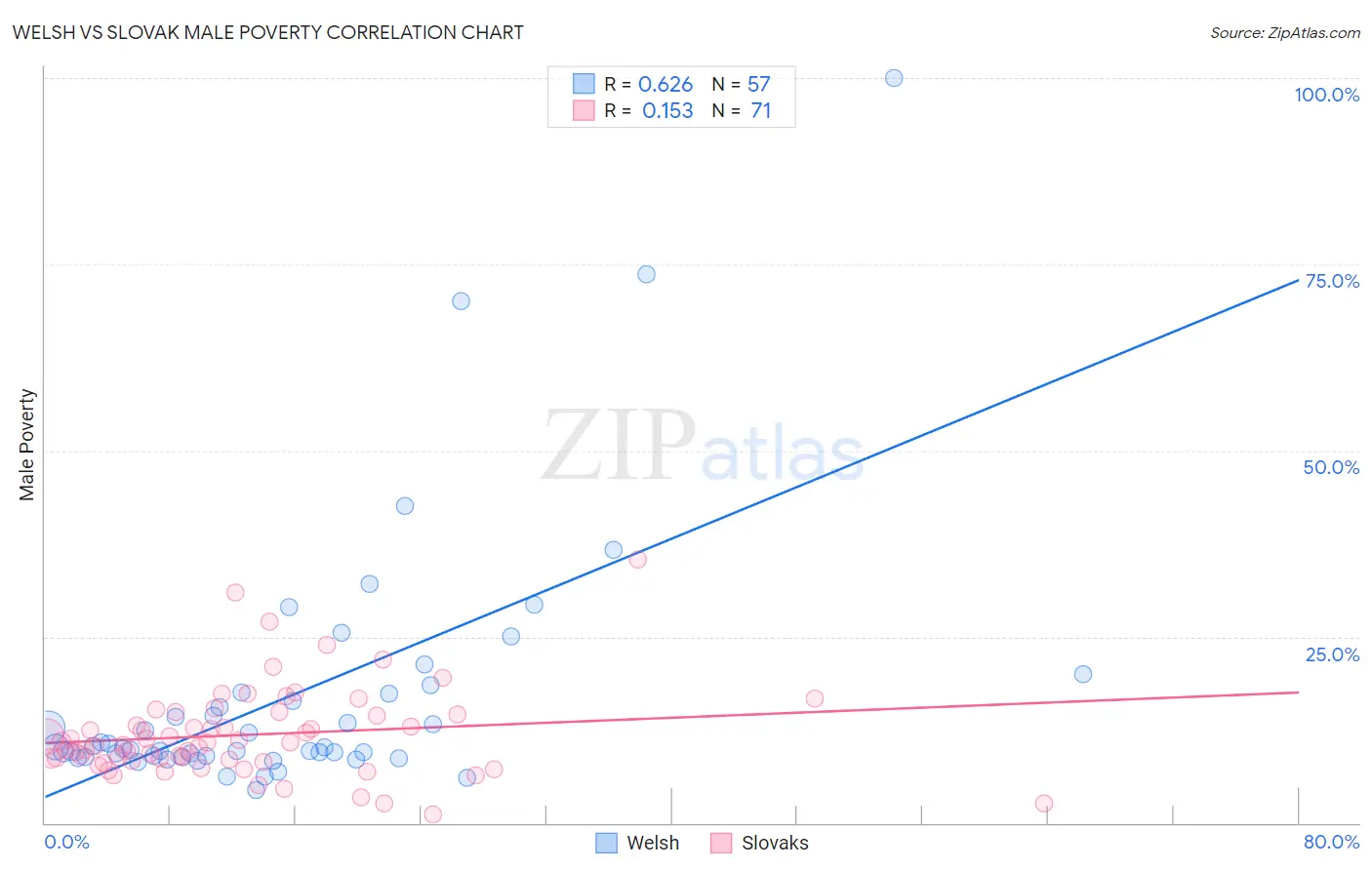 Welsh vs Slovak Male Poverty