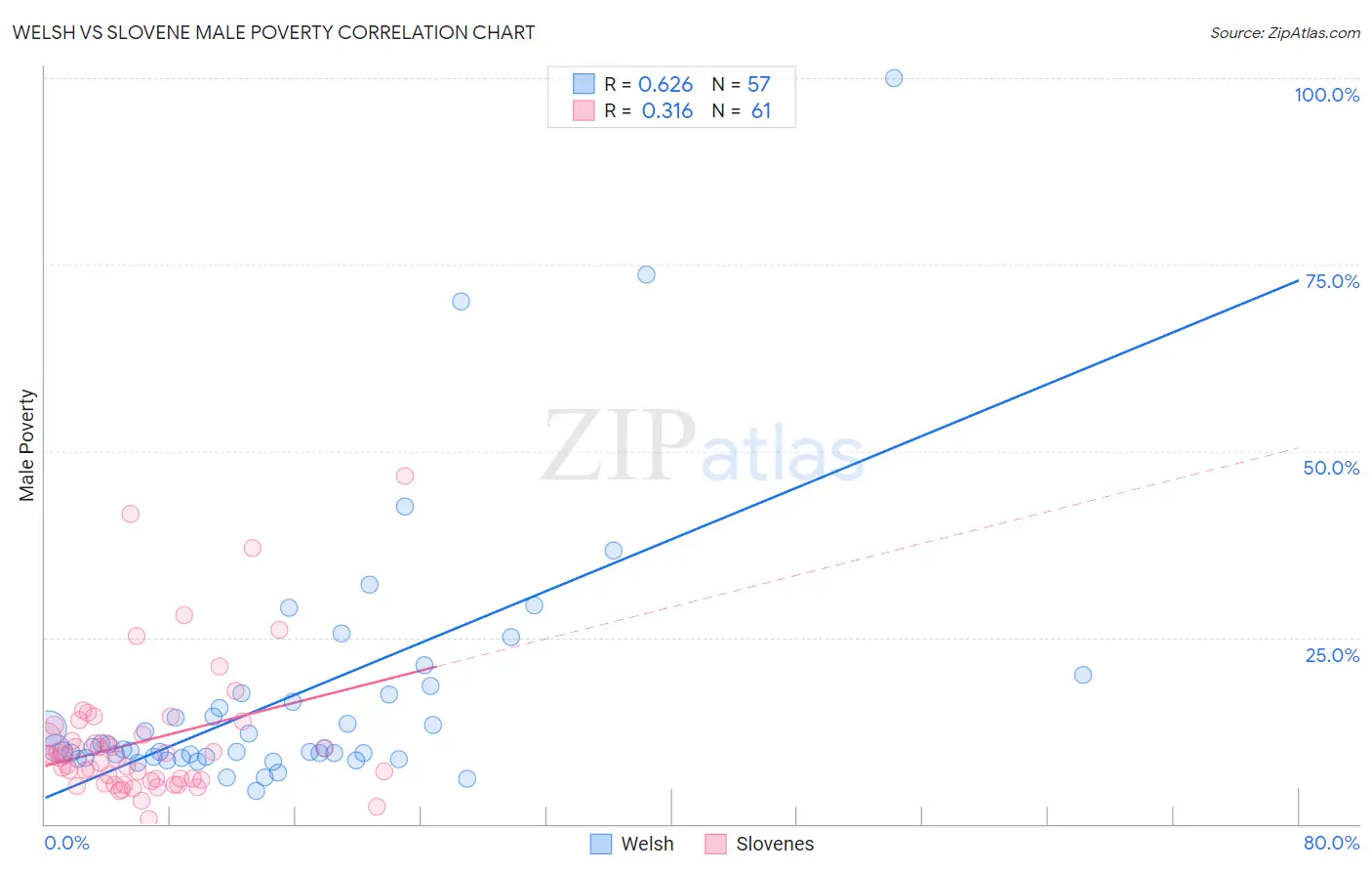 Welsh vs Slovene Male Poverty