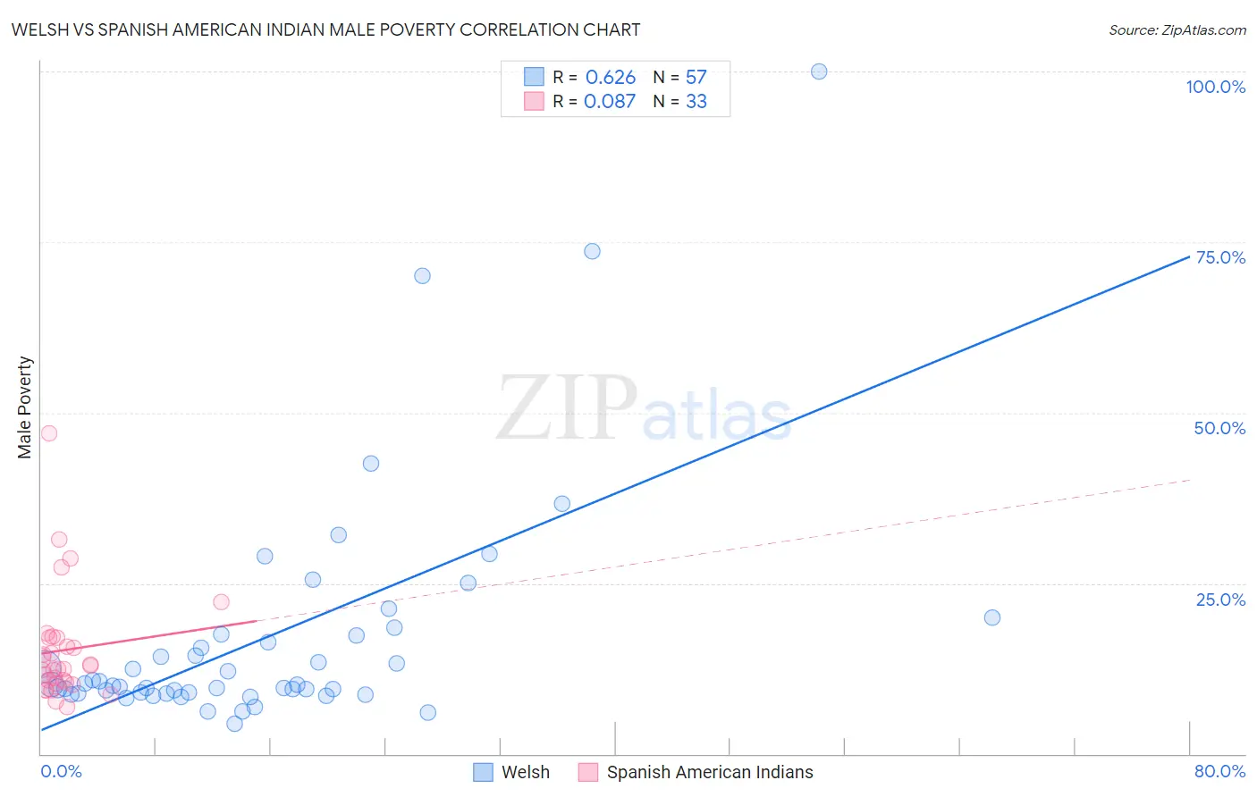 Welsh vs Spanish American Indian Male Poverty