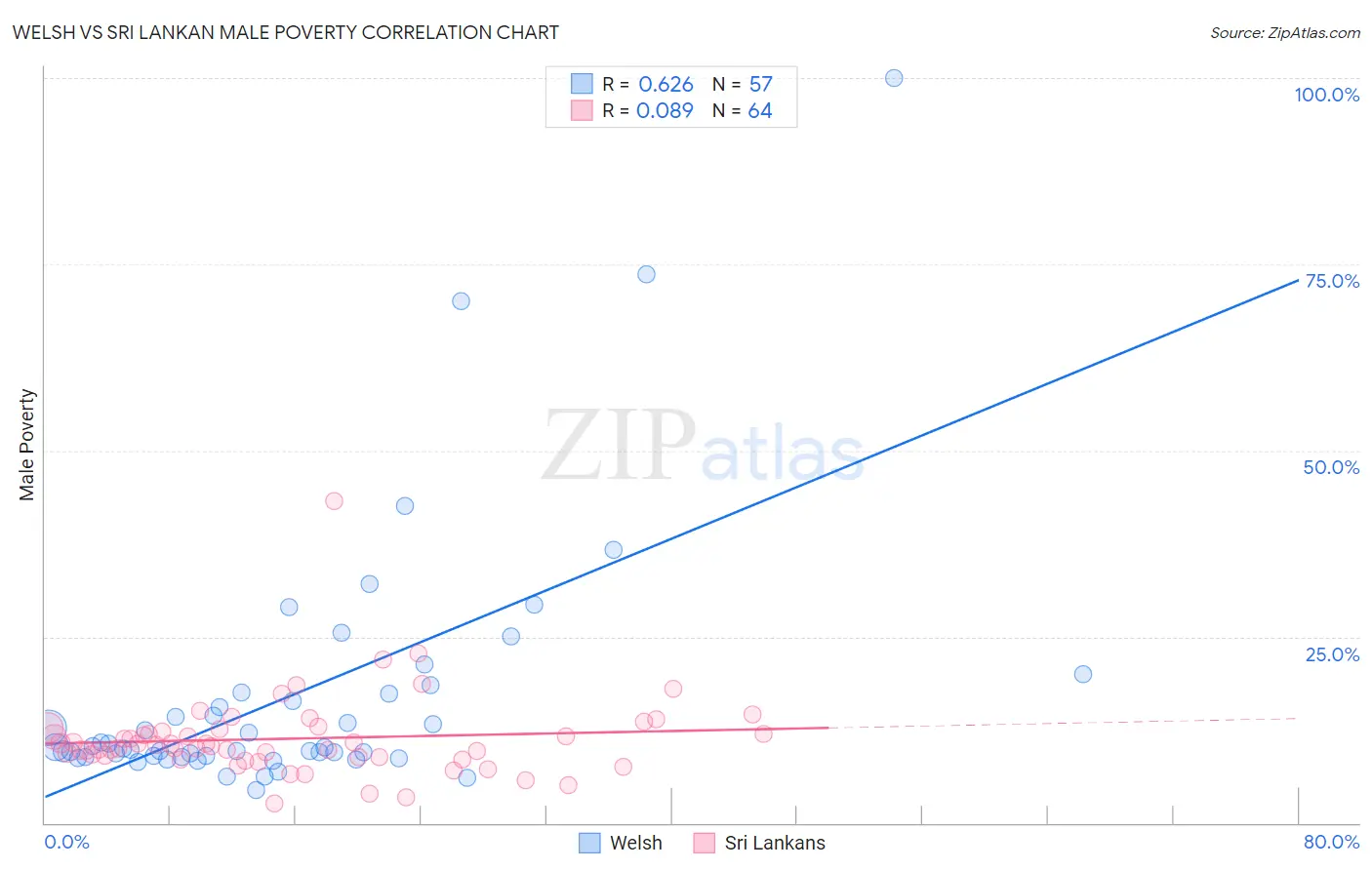 Welsh vs Sri Lankan Male Poverty