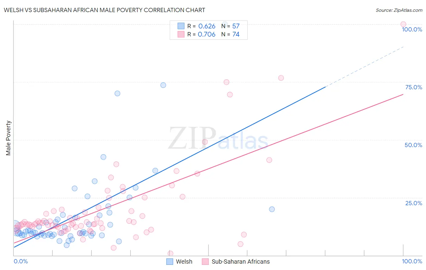 Welsh vs Subsaharan African Male Poverty