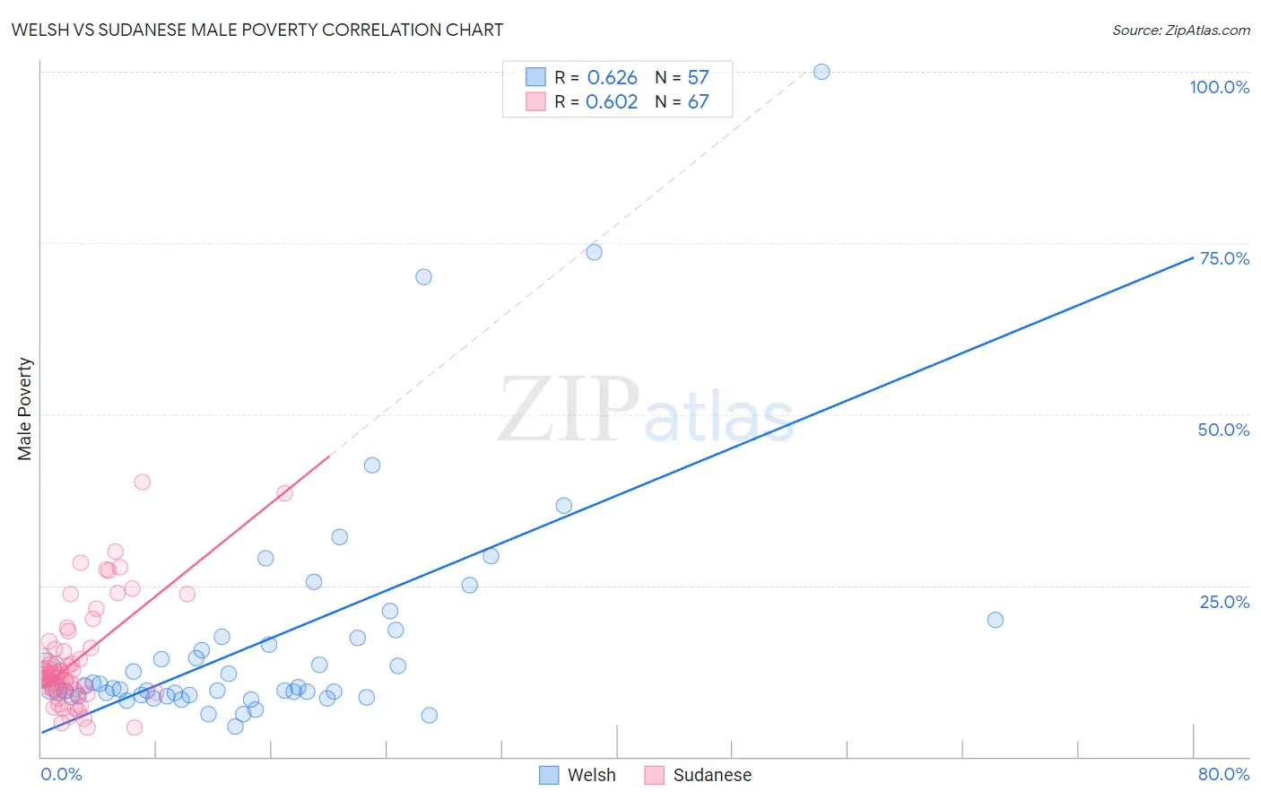 Welsh vs Sudanese Male Poverty