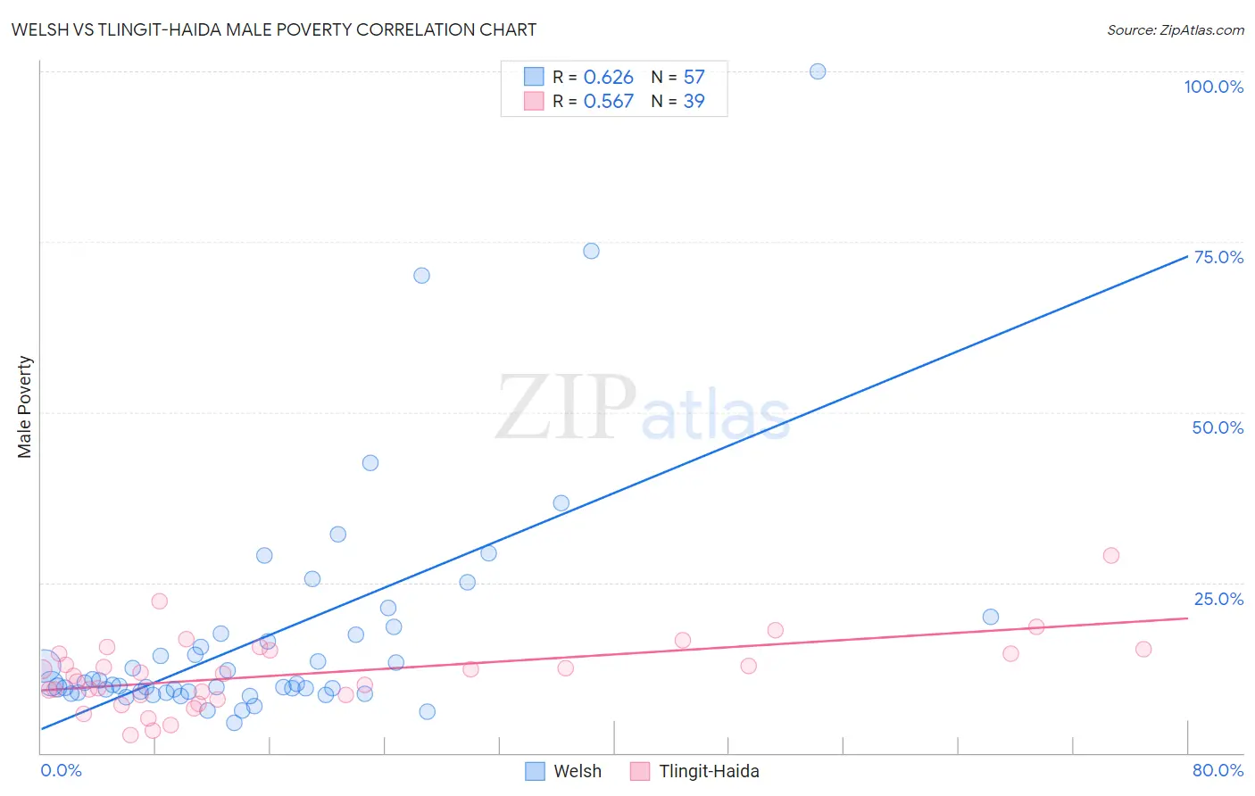 Welsh vs Tlingit-Haida Male Poverty