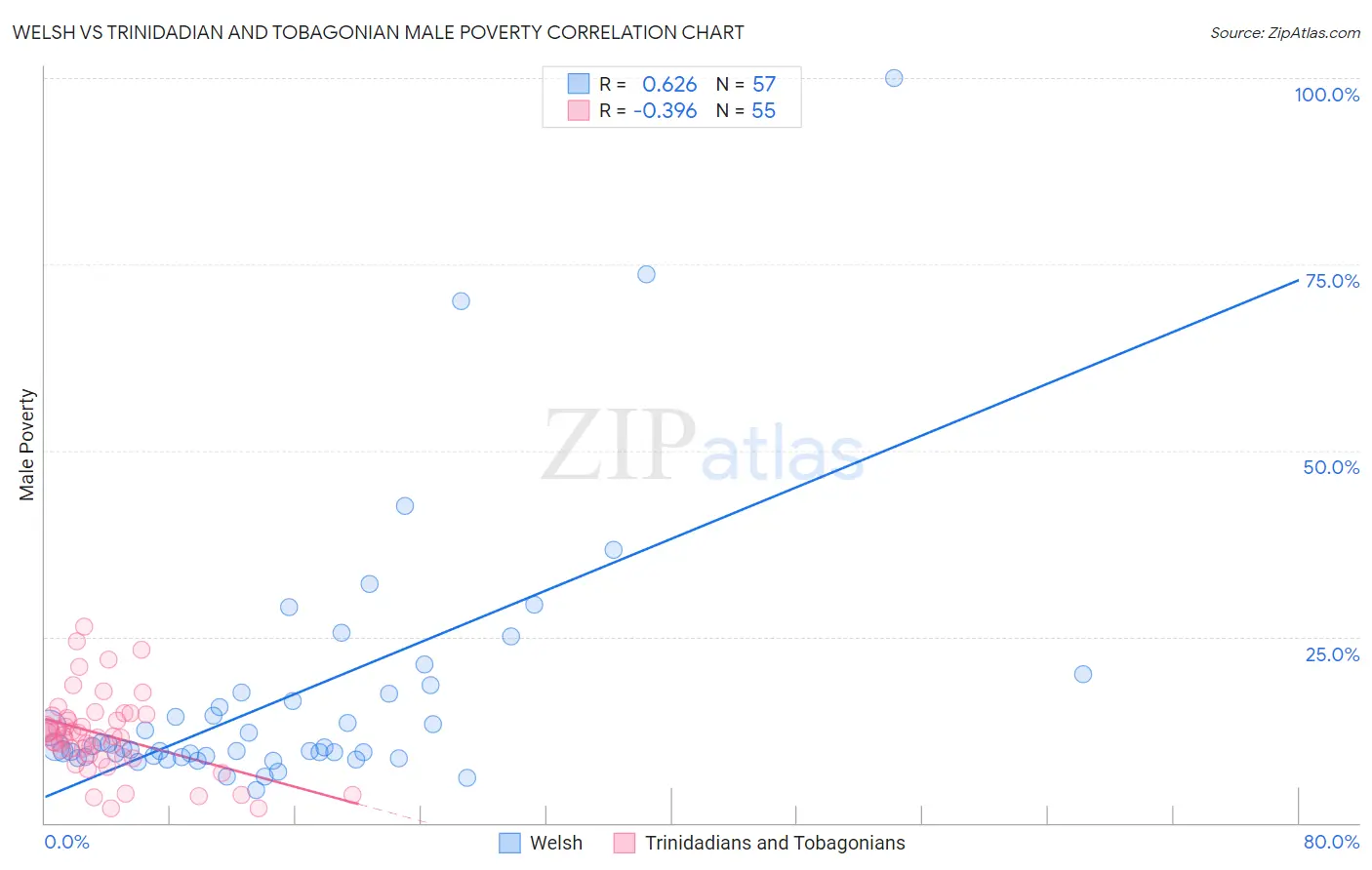 Welsh vs Trinidadian and Tobagonian Male Poverty