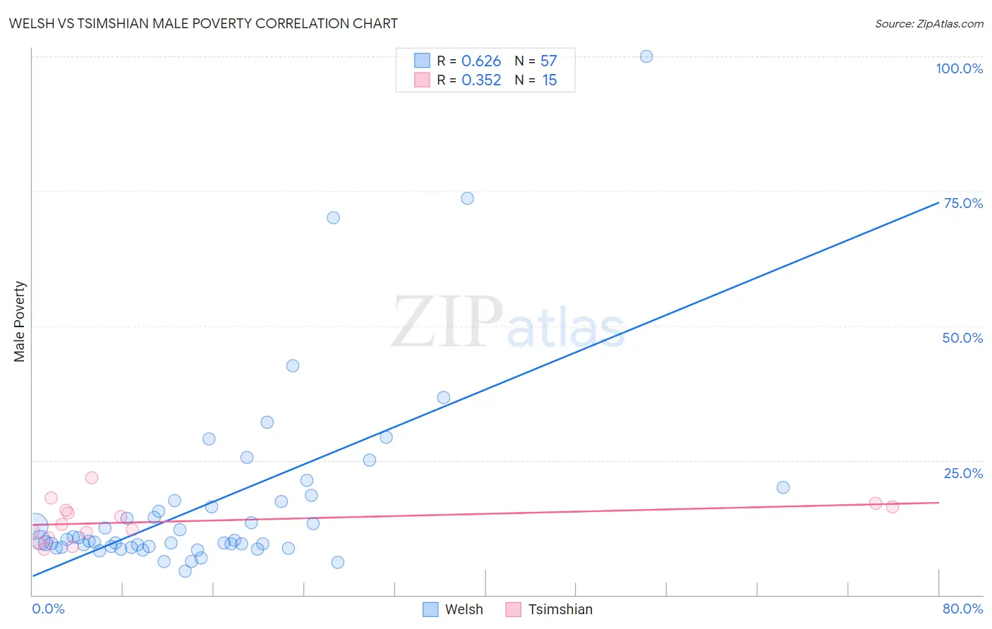 Welsh vs Tsimshian Male Poverty