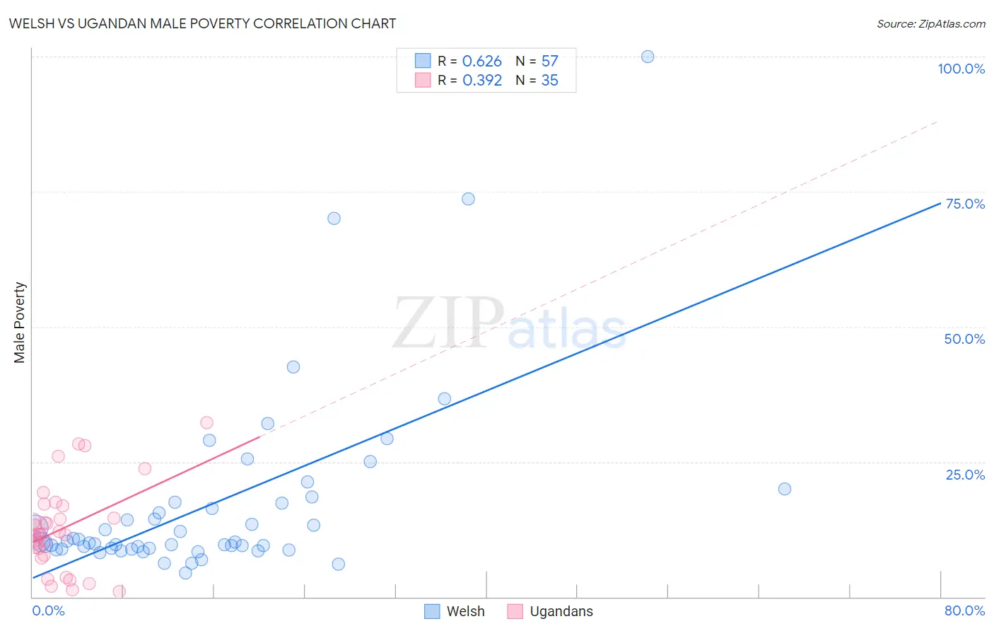 Welsh vs Ugandan Male Poverty
