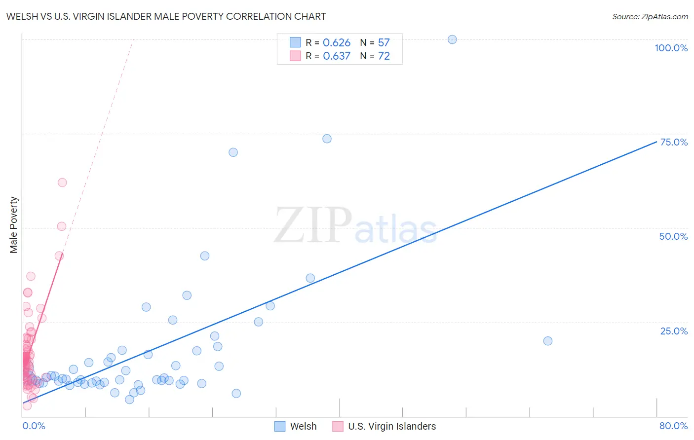 Welsh vs U.S. Virgin Islander Male Poverty